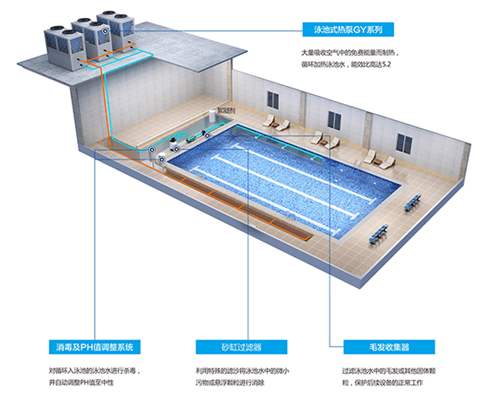 泳池為什么要用空氣能熱泵的原因？