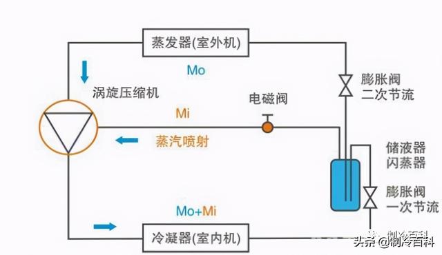 空氣能噴氣增焓原理，什么是空氣能熱泵噴氣增焓技術