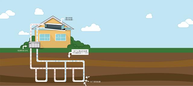 地源、水源、空氣源熱泵，怎么選？